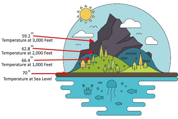 altitude temperature changes