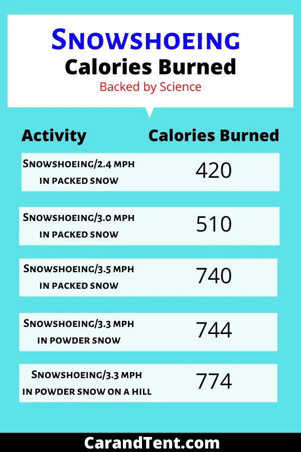 calories burned snowshoeing